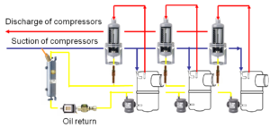 oil return managment with one separator by compressor