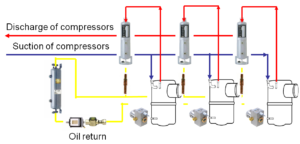 oil return managment with one oil separator recerver by compressor