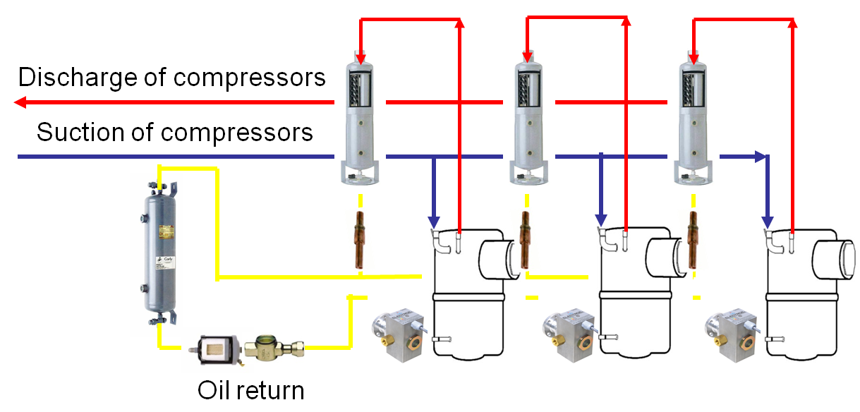 oil return managment with one oil separator recerver by compressor